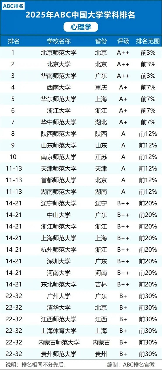 2025年ABC中国大学心理学排名